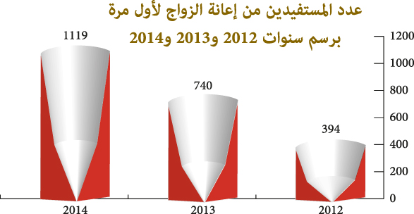 رسم بياني بعدد المستفيدين من إعانة الزواج لأول مرة برسم سنوات 2012، 2013و 2014